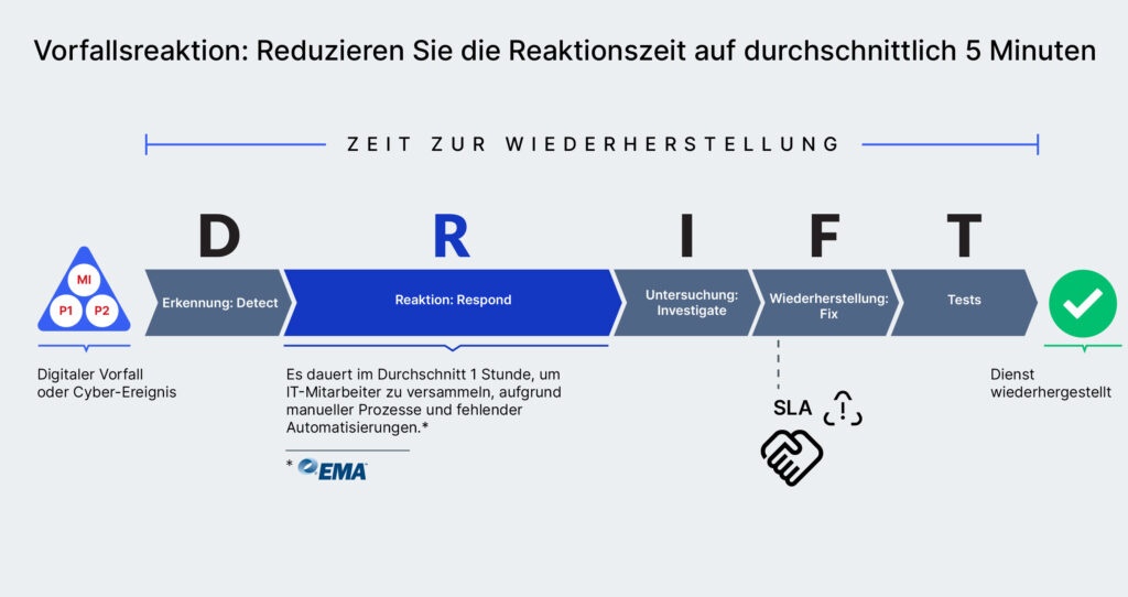 Graphic De Drift Incident Response