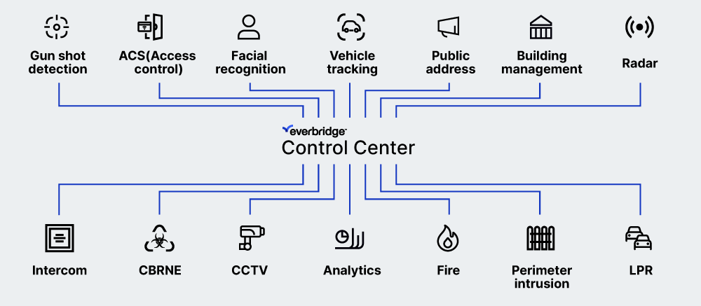 Everbridge Control Center Physical Security Information Management System