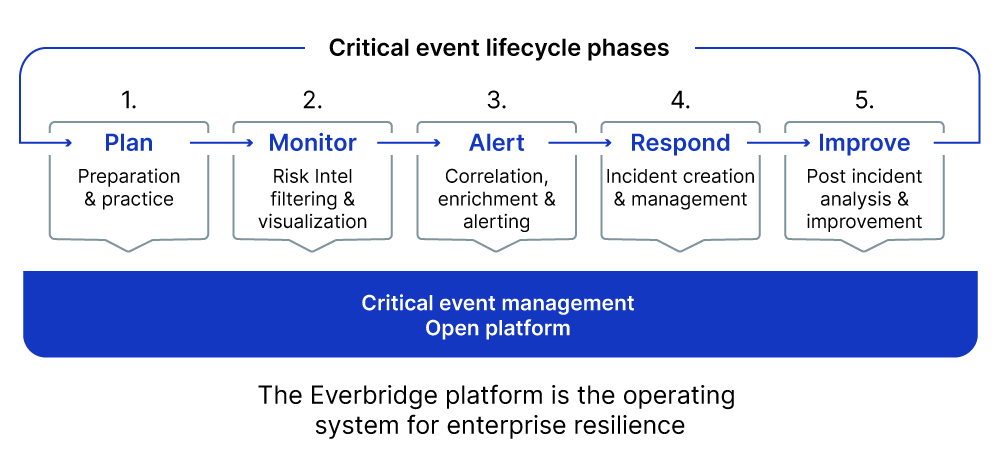 Everbridge critical event management platform